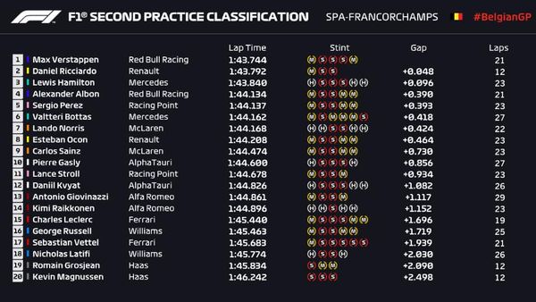 GP Belgio 2020 PL2: Verstappen davanti alle Mercedes. Ferrari umiliate.