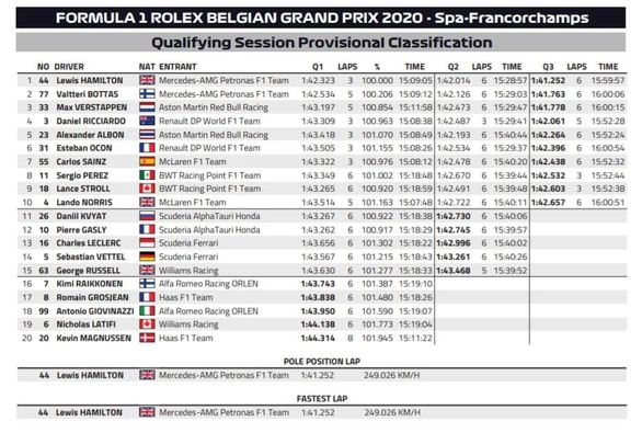 Qualifiche GPBelgio 2020 | Pole di Hamilton, Ferrari eliminate in Q2