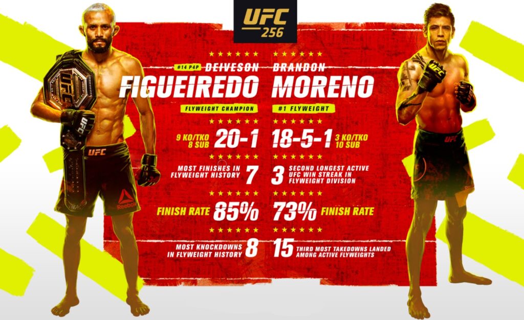 UFC 256 - Statistiche Deiveson Figueiredo Vs Brandon Moreno