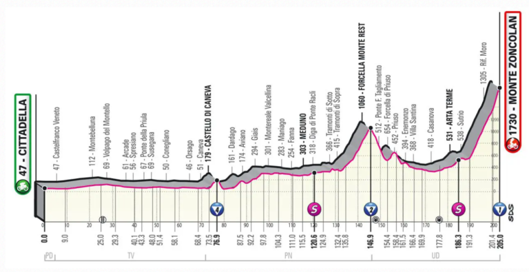 Tappa 14 del Giro D’Italia: mappe e altimetrie
